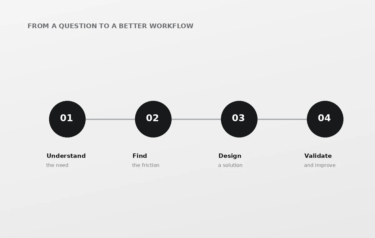 Four phases of solution discovery and delivery
